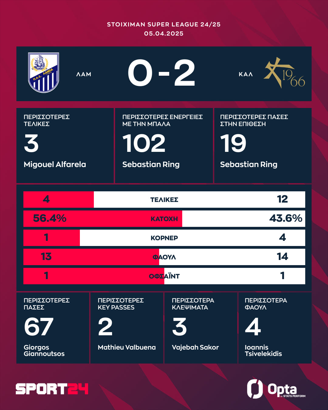 Τα στατιστικά και οι κορυφαίες επιδόσεις στο Λαμία - Athens Kallithea