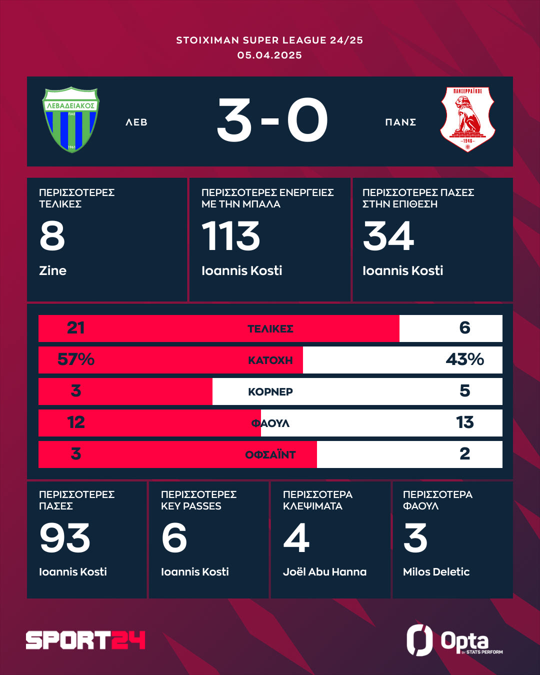 Τα στατιστικά και οι κορυφαίες επιδόσεις στο Λεβαδειακός - Πανσερραϊκός