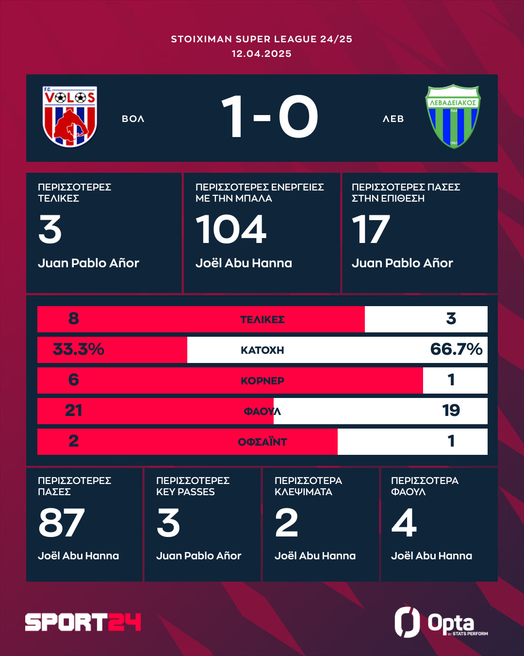 Τα στατιστικά και οι καλύτερες επιδόσεις στο Βόλος - Λεβαδειακός