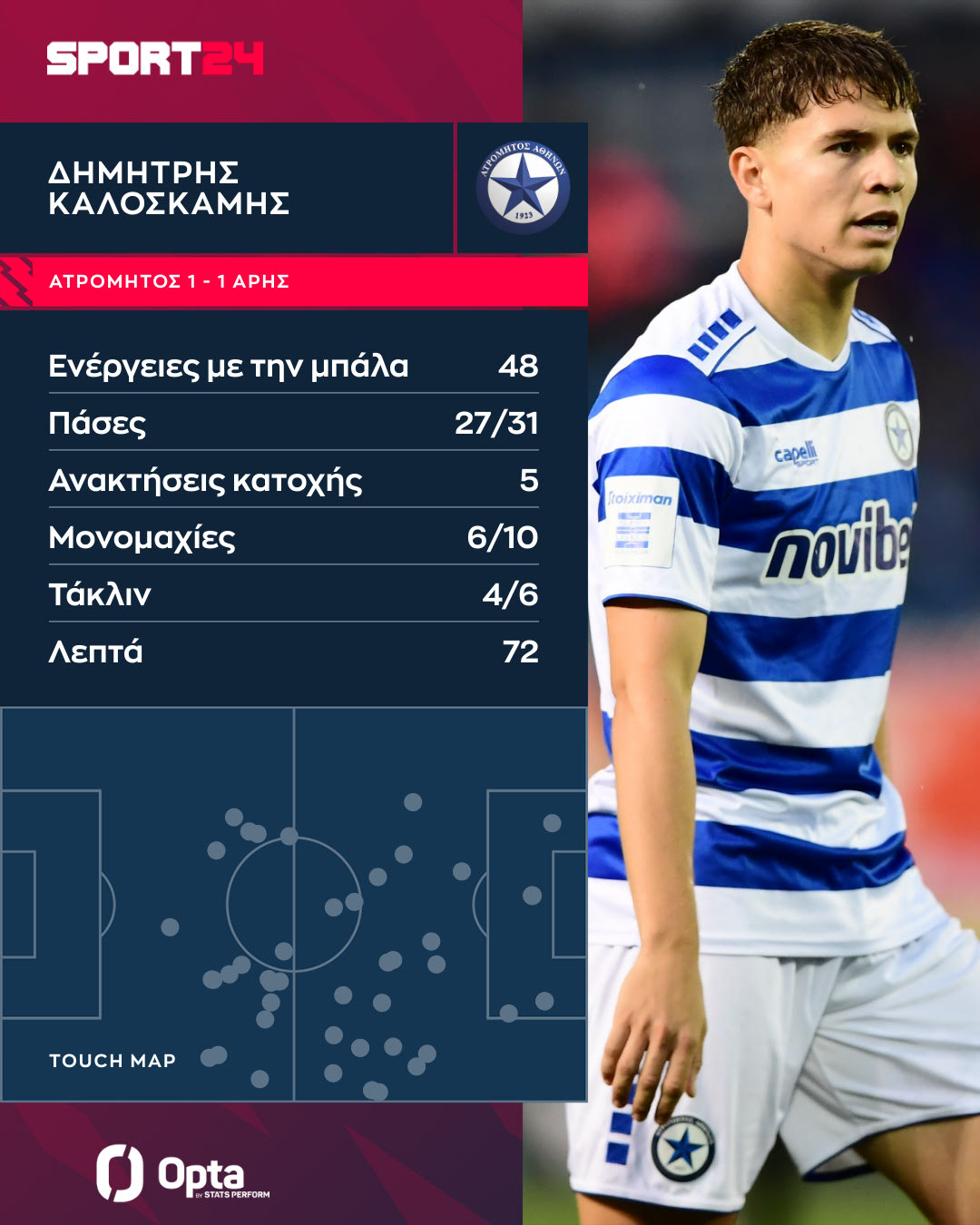 H στατιστική εικόνα του Δημήτρη Καλοσκάμη στον αγώνα με τον Άρη