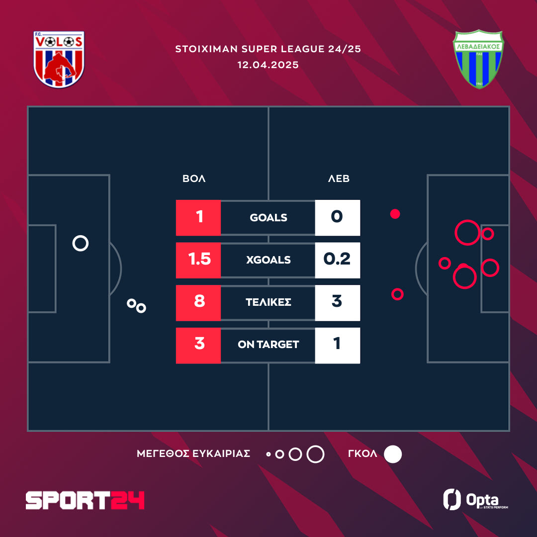 Οι τελικές και τα xgoals στο Βόλος - Λεβαδειακός
