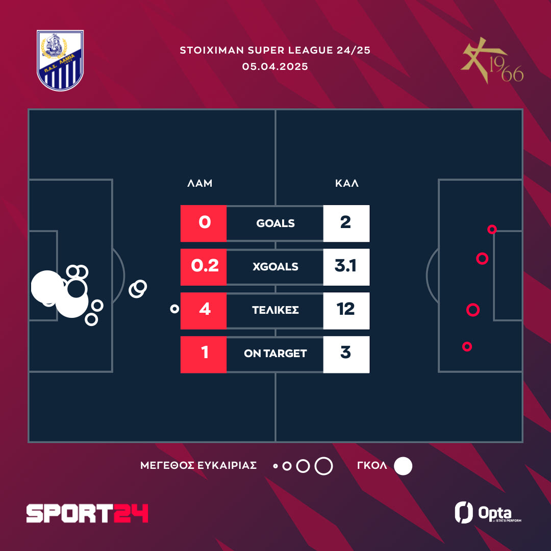 Οι τελικές και τα xgoals στο Λαμία - Athens Kallithea