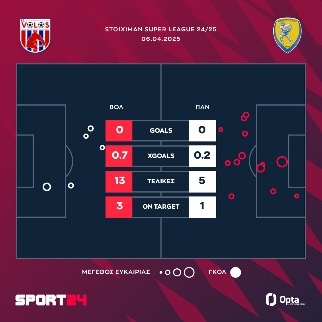 Οι τελικές και τα xgoals στο Βόλος - Παναιτωλικός