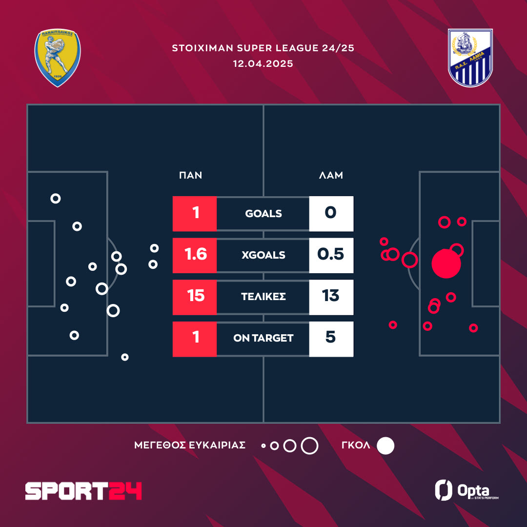 Οι τελικές και τα xgoals του Παναιτωλικός - Λαμία