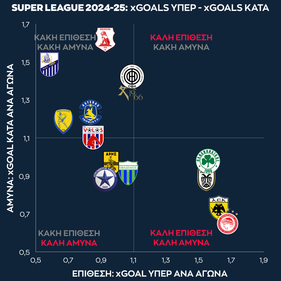 Οι επιδόσεις των ομάδων σε επίθεση και άμυνα