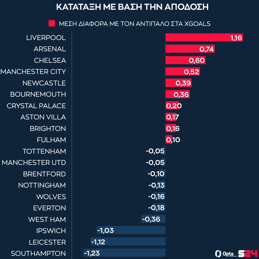 Η xGoals Difference των ομάδων στη φετινή Premier League
