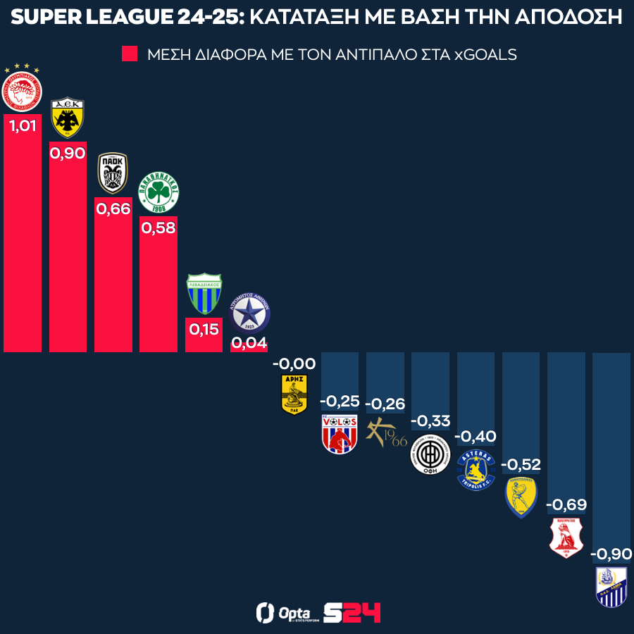 Οι επιδόσεις των ομάδων της Stoiximan Super League
