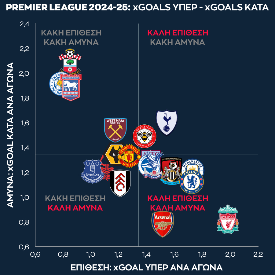 Οι επιδόσεις των ομάδων της Premier League σε επίθεση και άμυνα