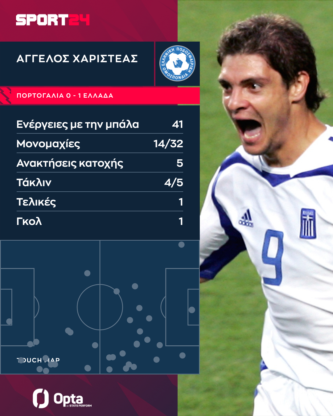Οι ενέργεις με την μπάλα και οι επιδόσεις του Χαριστέα στον τελικό με την Πορτογαλία