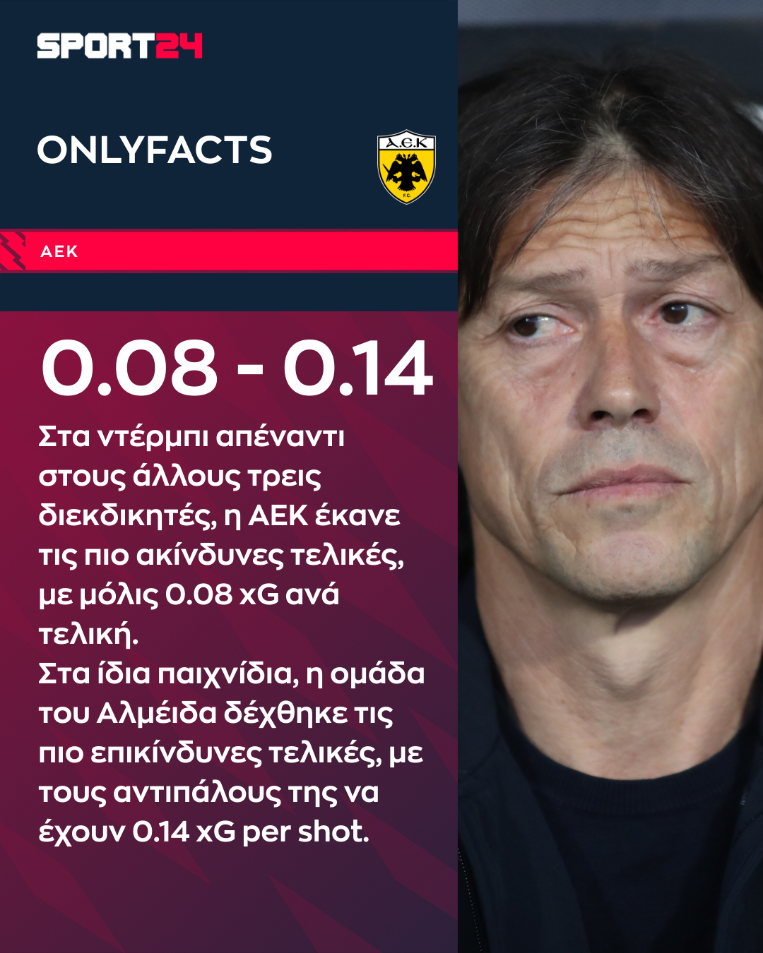 Οι επιδόσεις της ΑΕΚ στα 12 φετινά ντέρμπι με Ολυμπιακό, Παναθηναϊκό και ΠΑΟΚ