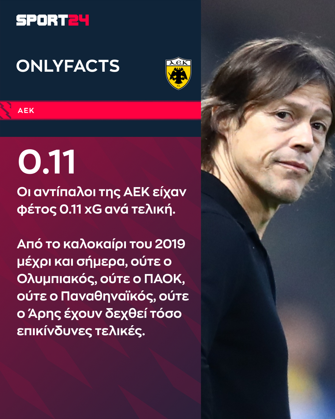 Η φετινή ΑΕΚ δέχθηκε κατά μέσο όρο τις πιο επικίνδυνες τελικές που έχει δεχθεί ομάδα του Big-5 από το καλοκαίρι του 2019 μέχρι και σήμερα