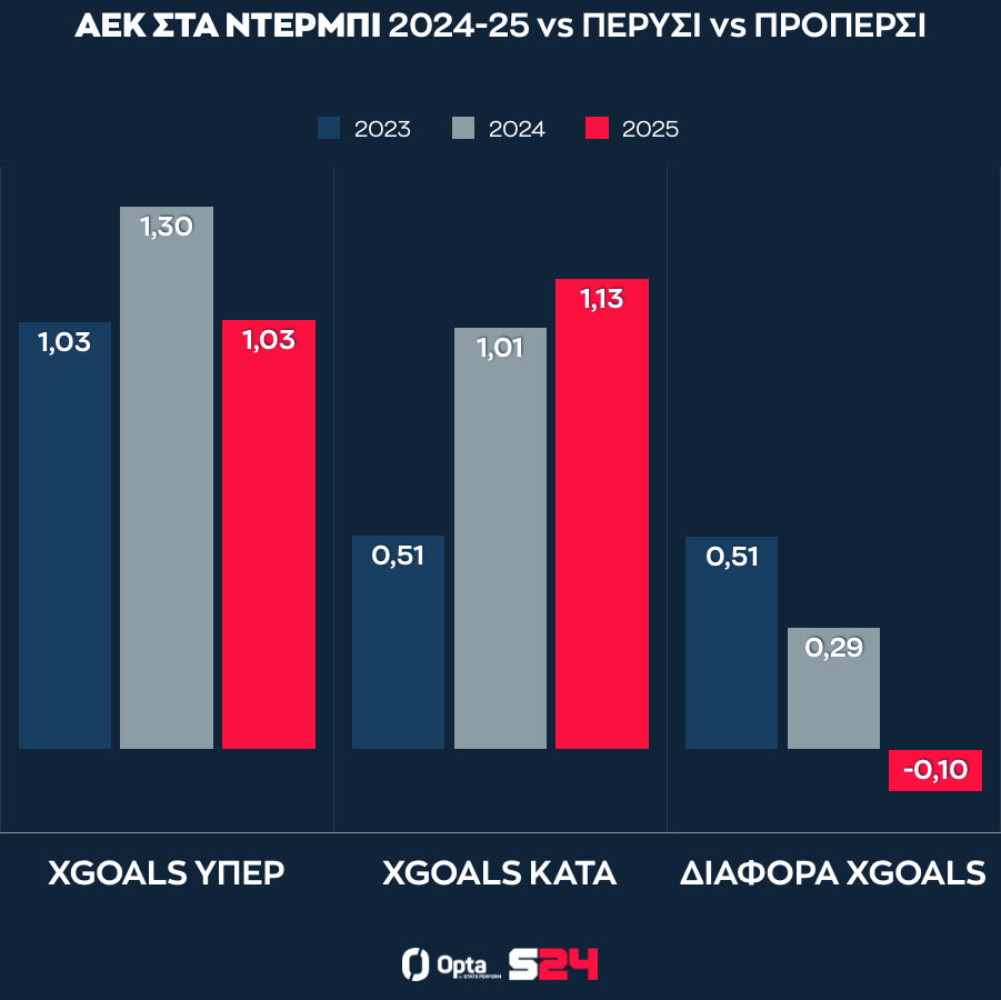 Οι επιδόσεις της ΑΕΚ στα ντέρμπι στις τελευταίες τρεις σεζόν