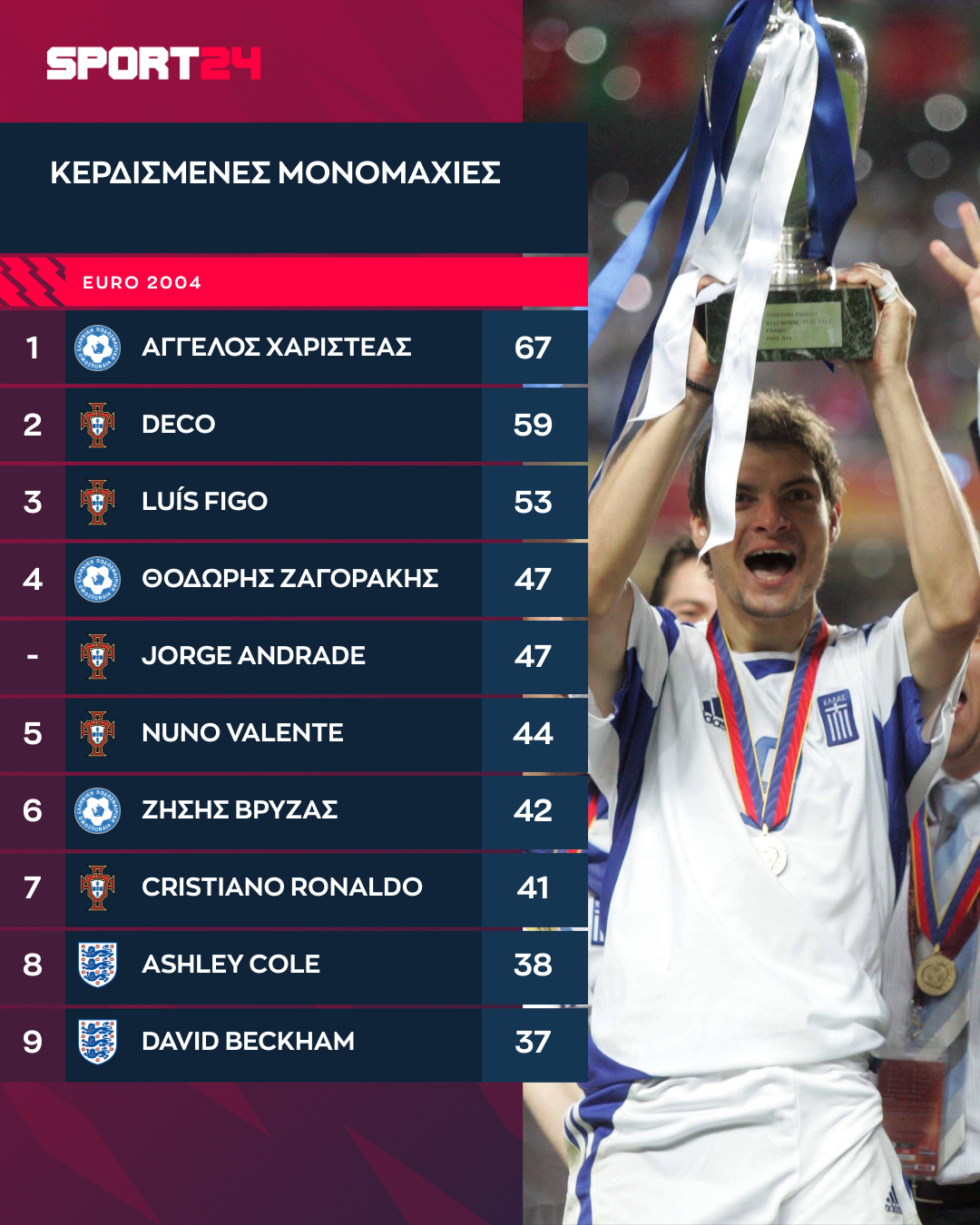 Οι παίκτες με τις περισσότερες κερδισμένες μονομαχίες στο Euro 2004