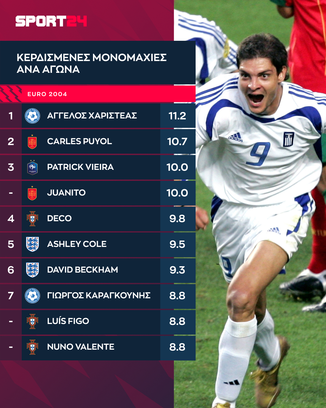 Οι παίκτες του Euro 2004 με τις περισσότερες κερδισμένες μονομαχίες ανά αγώνα