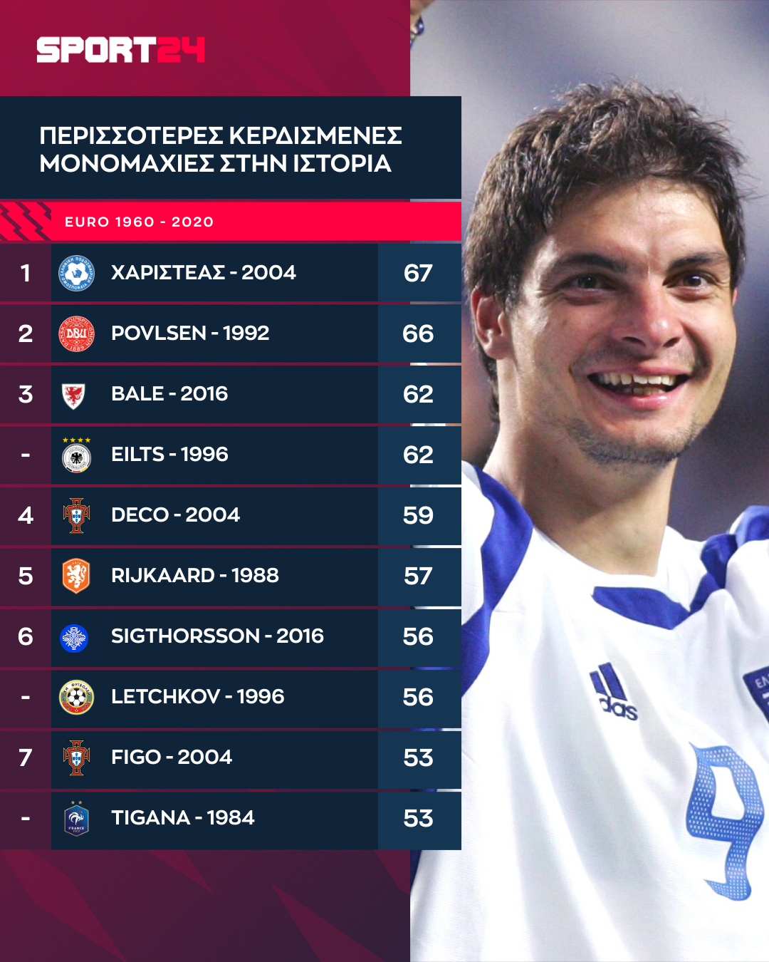 Οι παίκτες με τις περισσότερες κερδισμένες μονομαχίες σε ένα Euro