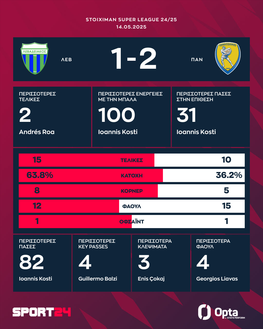 Τα στατιστικά και οι καλύτερες φάσεις στο Λεβαδειακός - Παναιτωλικός