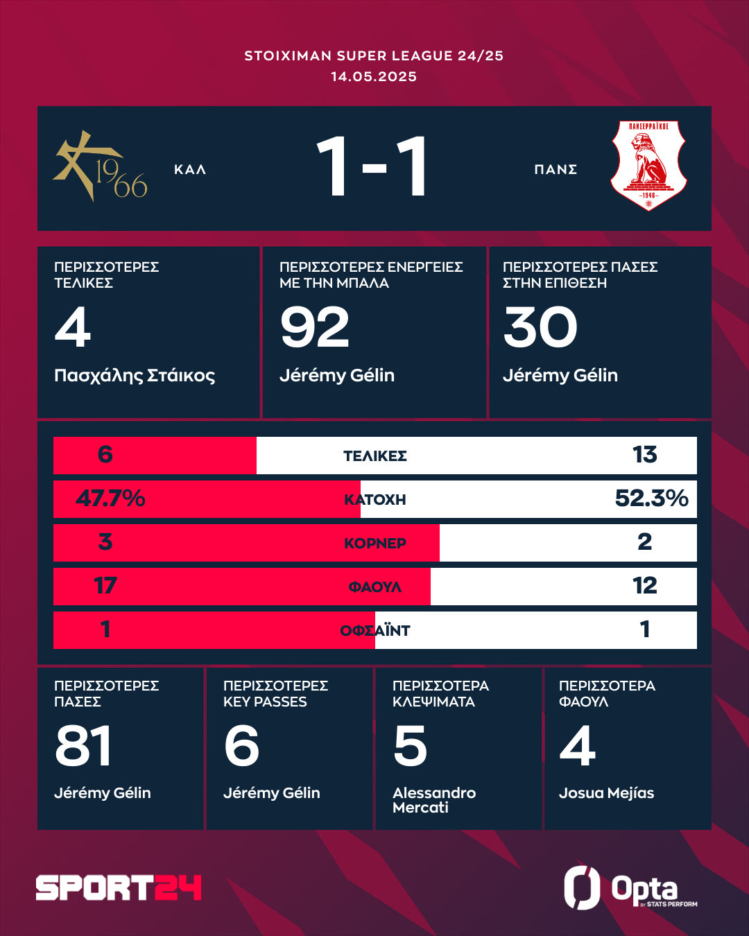 Τα στατιστικά και οι καλύτερες επιδόσεις στο Athens Kallithea - Πανσερραϊκός