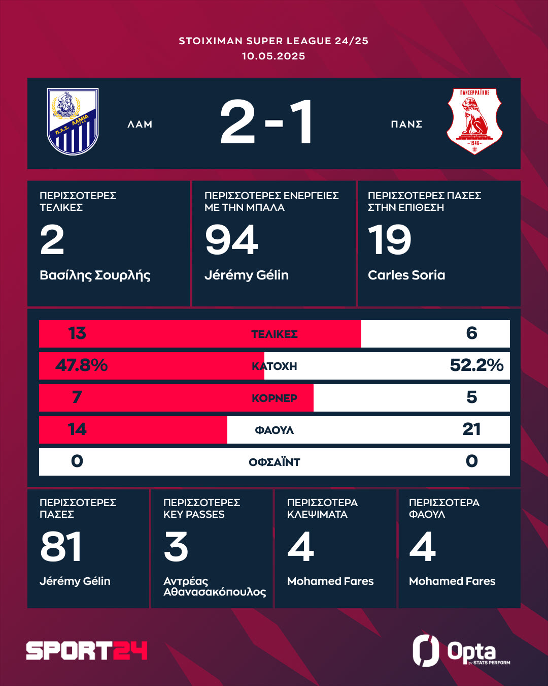 Τα στατιστικά και οι κορυφαίες επιδόσεις στο Λαμία - Πανσερραϊκός