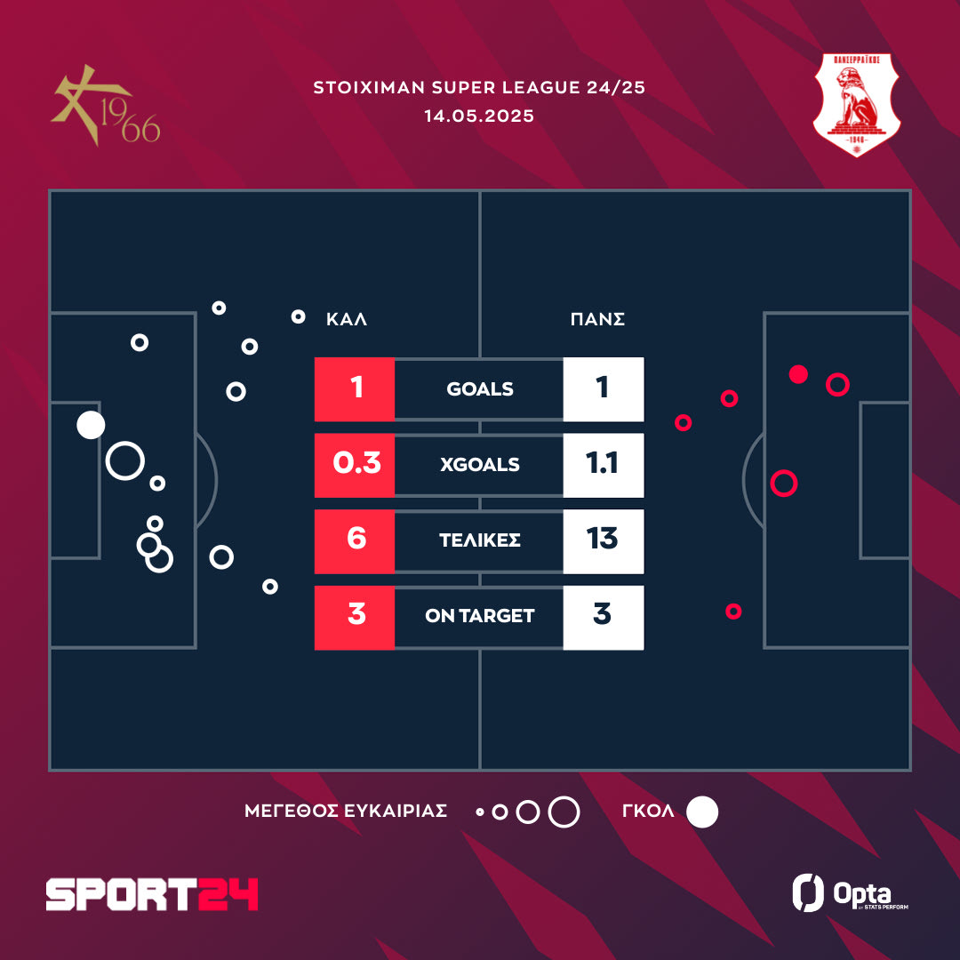 Οι τελικές και τα xgoals στο Athens Kallithea - Πανσερραϊκός