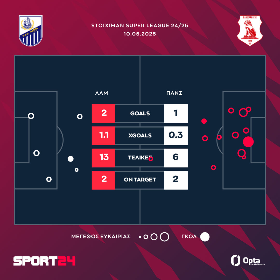 Οι τελικές και τα xgoals στο Λαμία - Πανσερραϊκός