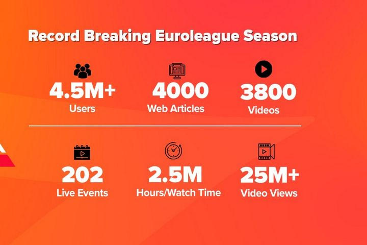 Novasports: Υψηλές πτήσεις στο digital περιβάλλον με την EuroLeague!