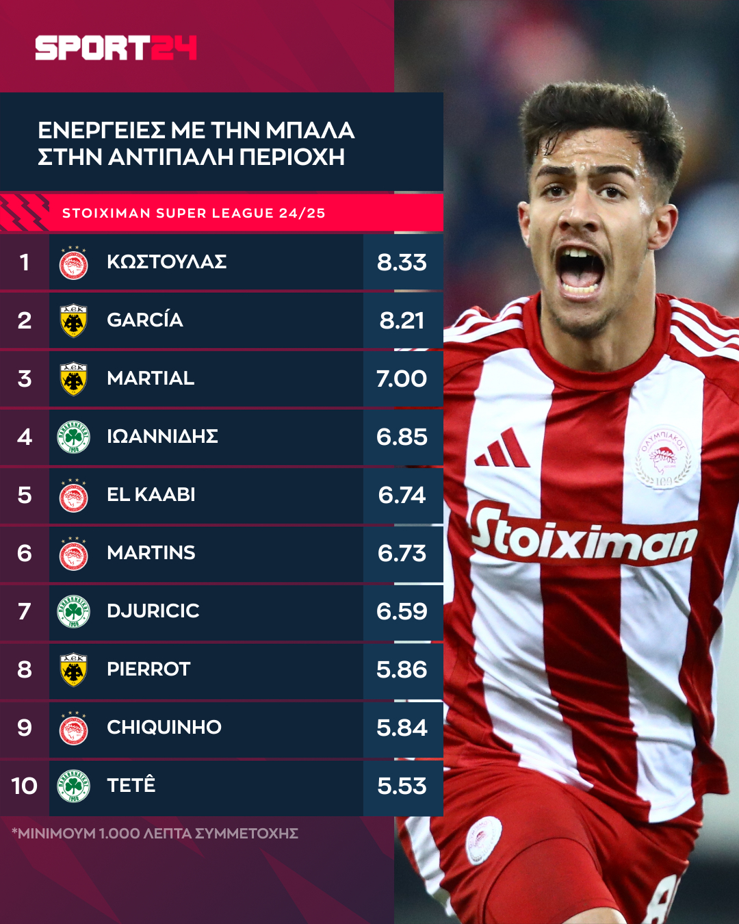 Οι παίκτες με τις περισσότερες ενέργειες στην περιοχή στην κανονική διάρκεια της Stoiximan Super League