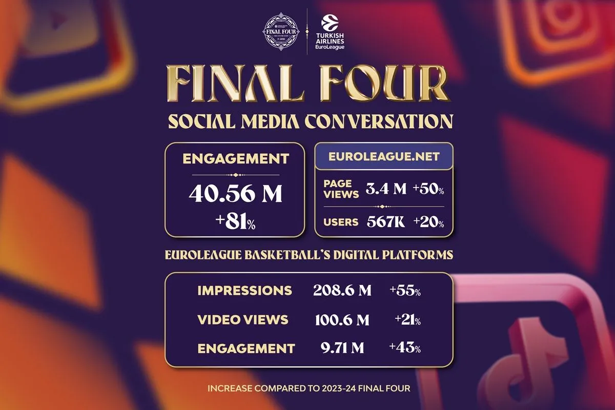 Ρεκόρ απήχησης για τα social media της EuroLeague κατά τη διάρκεια του Final Four 2025: Αύξηση 81% στην αλληλεπίδραση