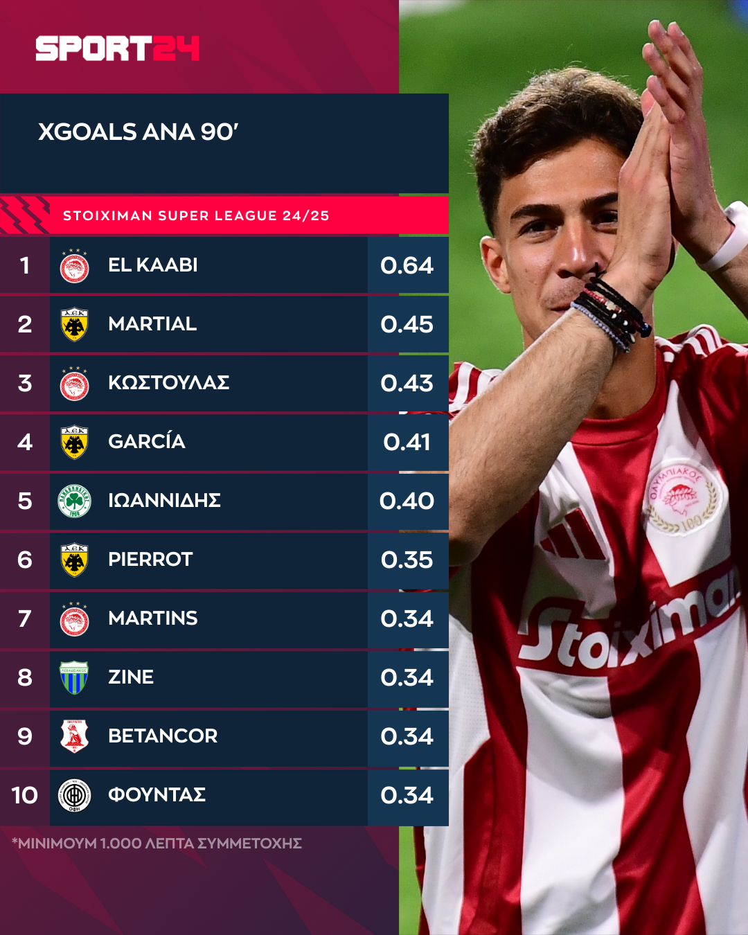 Οι παίκτες με τα περισσότερα xG ανά 90' στην κανονική διάρκεια της Stoiximan Super League