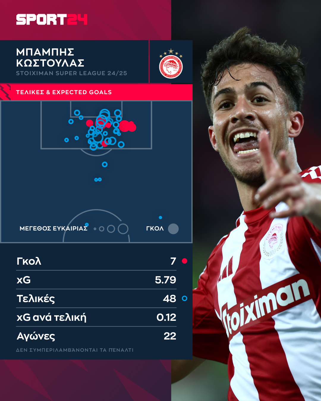 Οι τελικές και τα xG του Κωστούλα στο φετινό πρωτάθλημα