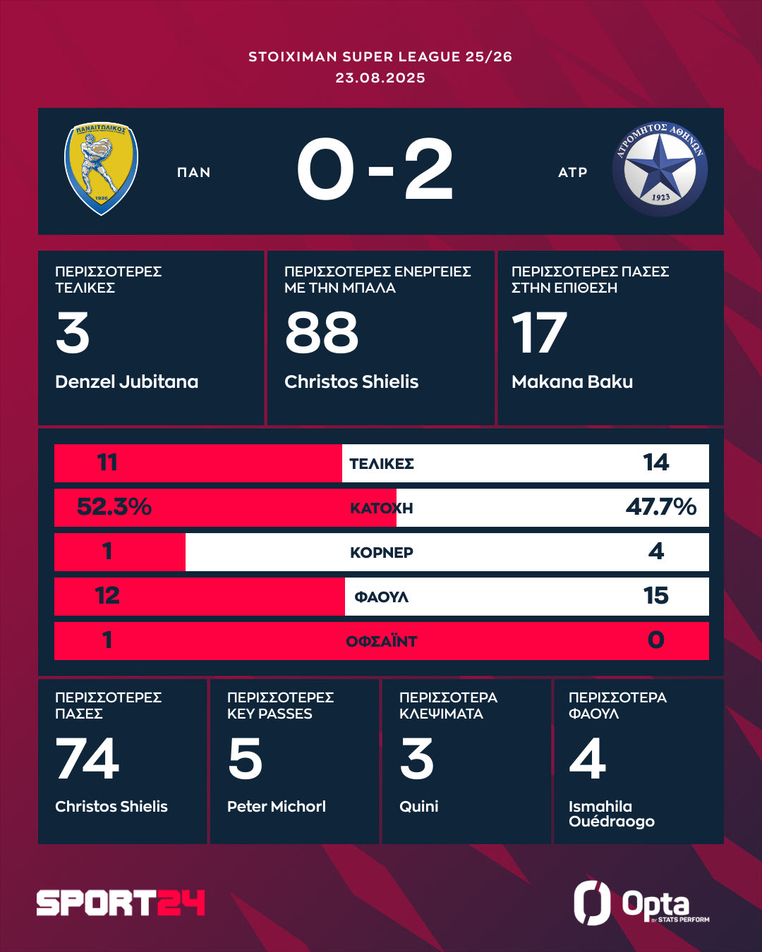 Τα στατιστικά και οι κορυφαίες επιδόσεις στο Παναιτωλικός - Ατρόμητος