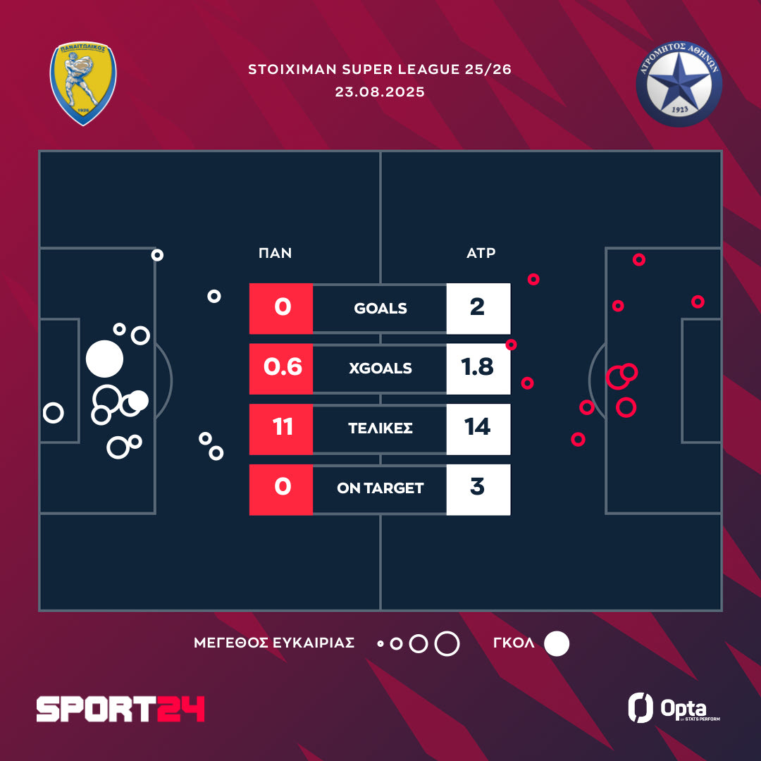 Οι τελικές και τα xGoals στο Παναιτωλικός - Ατρόμητος