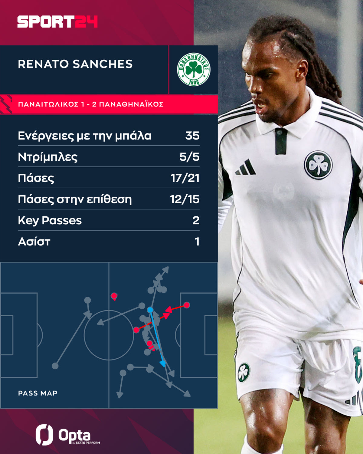 Τα στατιστικά του Ρενάτο Σάντσες στο Παναιτωλικός - Παναθηναϊκός