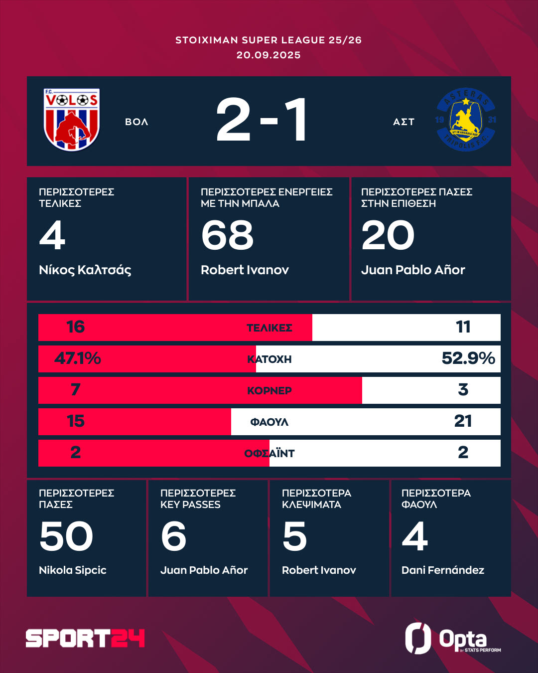 Τα στατιστικά και οι κορυφαίες επιδόσεις στο Βόλος – Αστέρας AKTOR