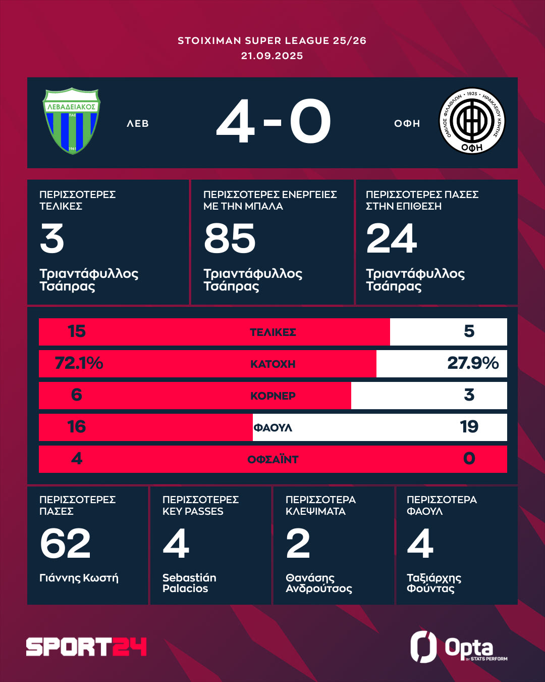 Τα στατιστικά και οι καλύτερες επιδόσεις του Λεβαδειακός - ΟΦΗ