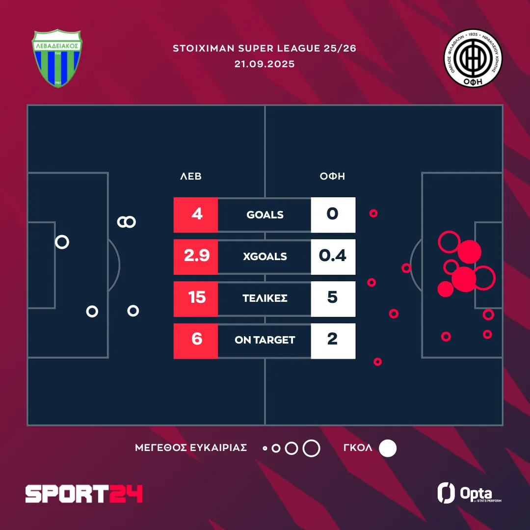 Οι τελικές και τα xgoals του Λεβαδειακός - ΟΦΗ
