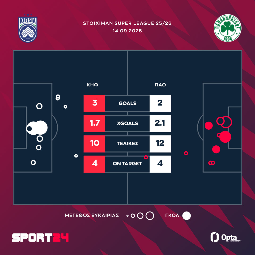 Οι τελικές και τα xgoals του Κηφισιά - Παναθηναϊκός