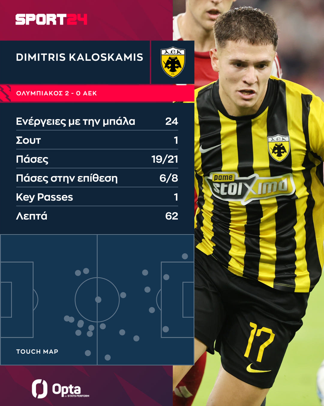 Τα στατιστικά του Δημήτρη Καλοσκάμη στο Ολυμπιακός - ΑΕΚ