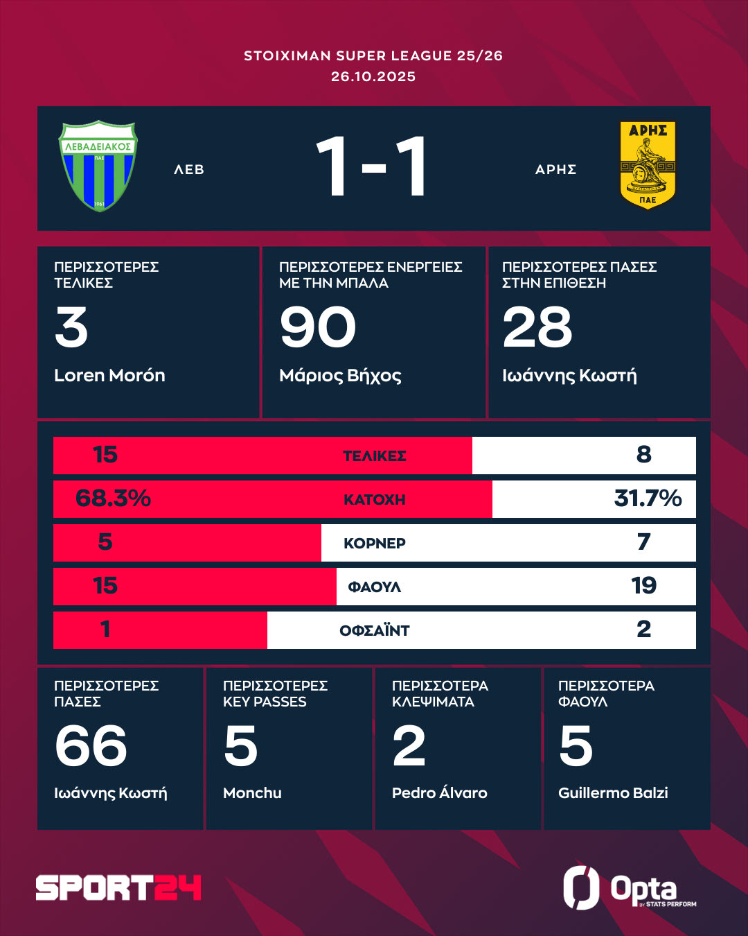 Τα στατιστικά και οι καλύτερες επιδόσεις του Λεβαδειακός - Άρης