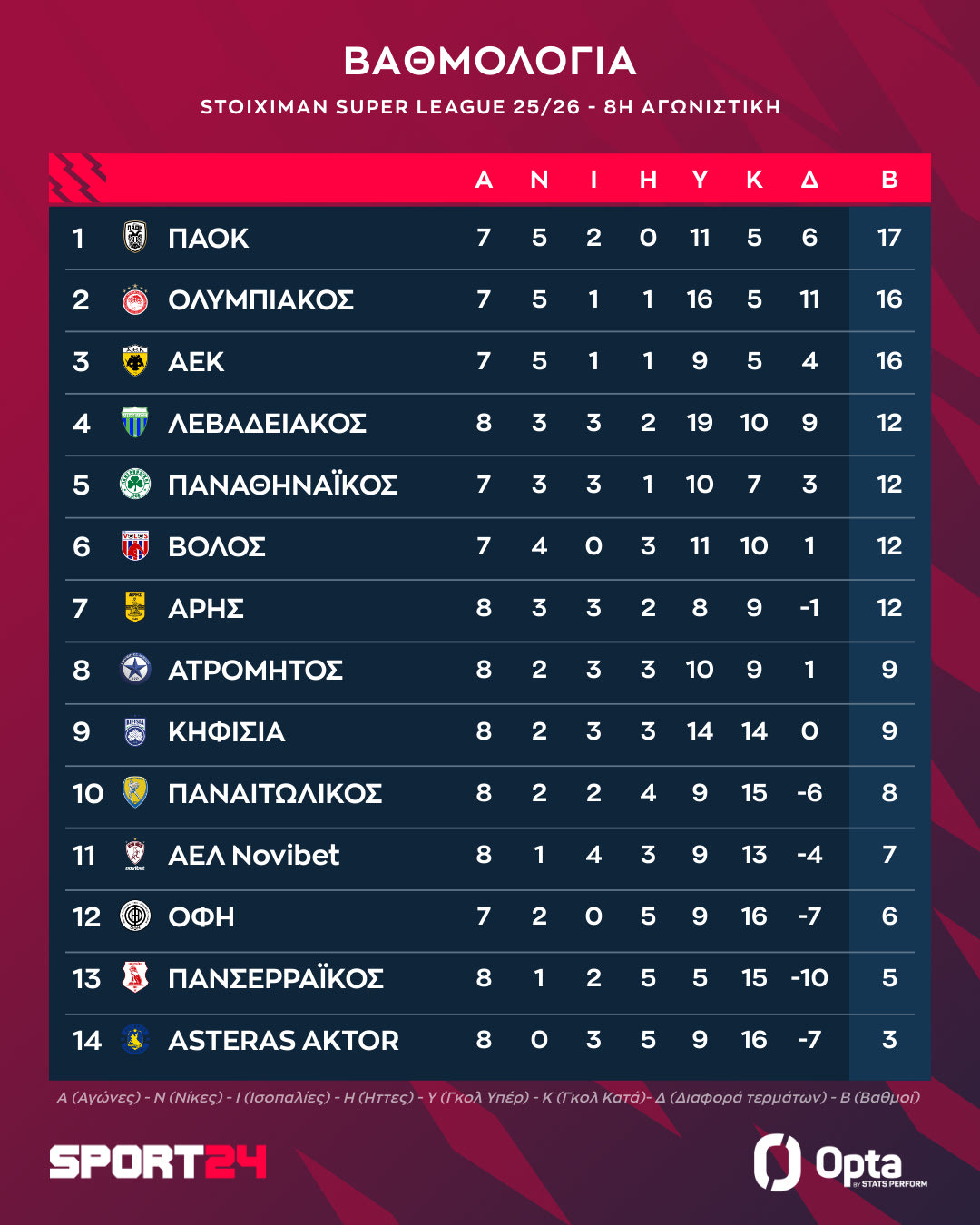 Η βαθμολογία της Stoiximan Super League μετά τη νίκη του Παναθηναϊκού