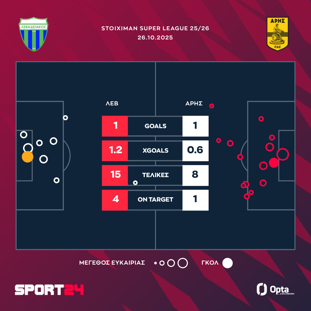 Οι τελικές και τα xgoals του Λεβαδειακός - Άρης