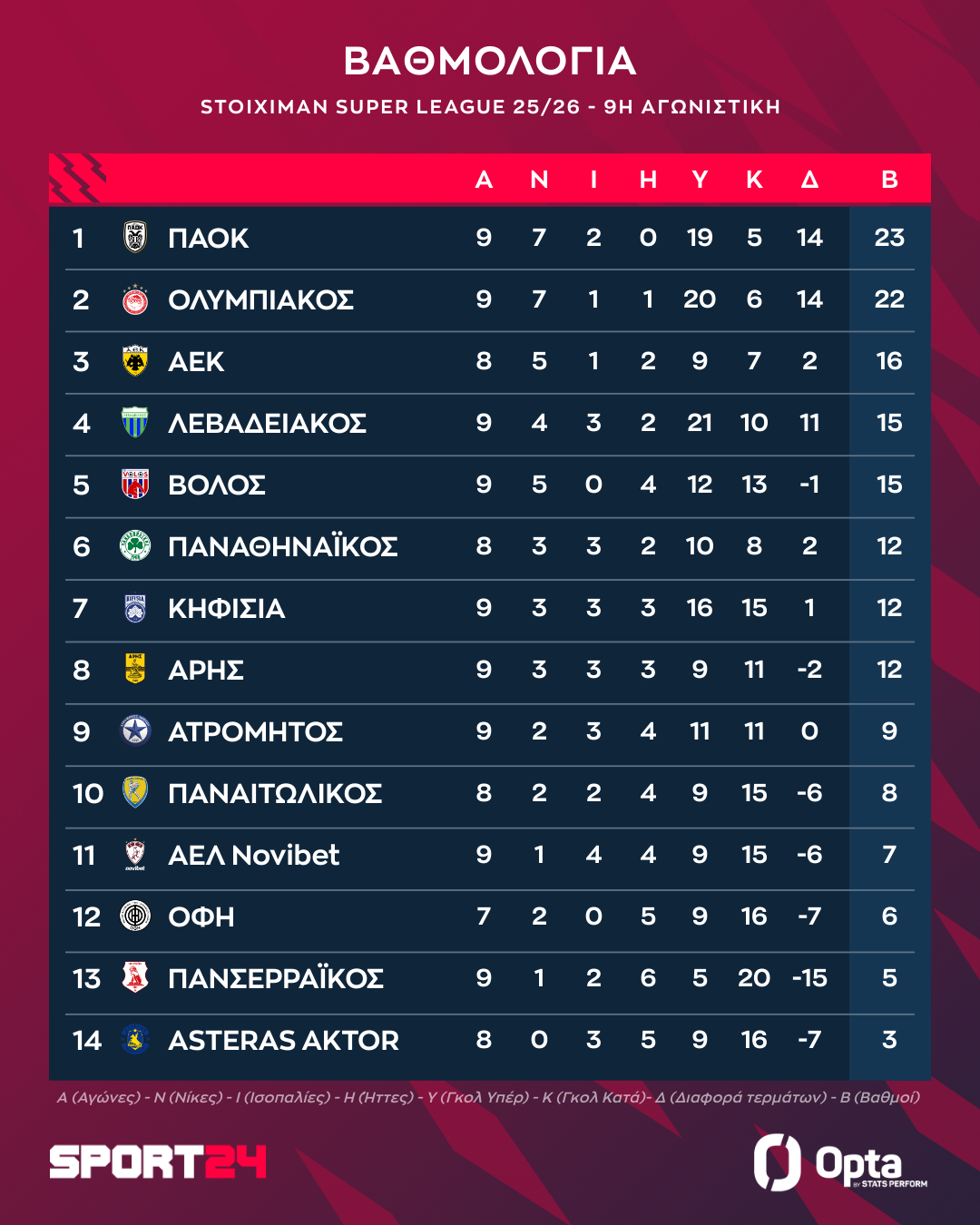 Η βαθμολογία της Stoiximan Super League μετά τη νίκη του ΠΑΟΚ στις Σέρρες