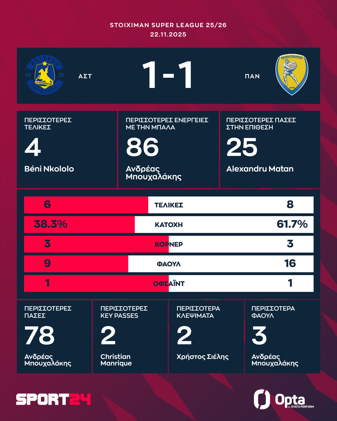 Τα στατιστικά και οι καλύτερες επιδόσεις του Αστέρας AKTOR - Παναιτωλικός