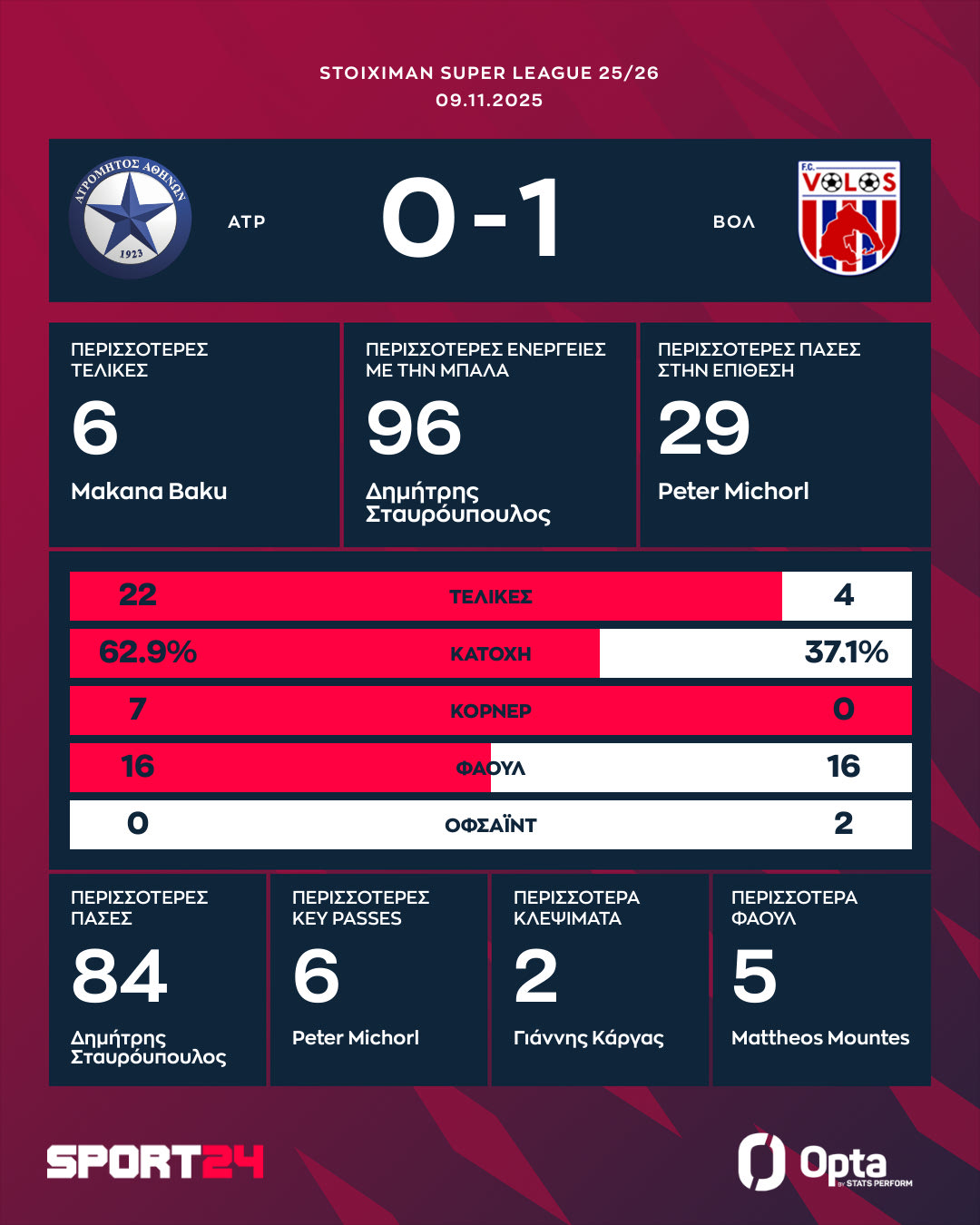 Τα στατιστικά και οι καλύτερες επιδόσεις του Ατρόμητος - Βόλος