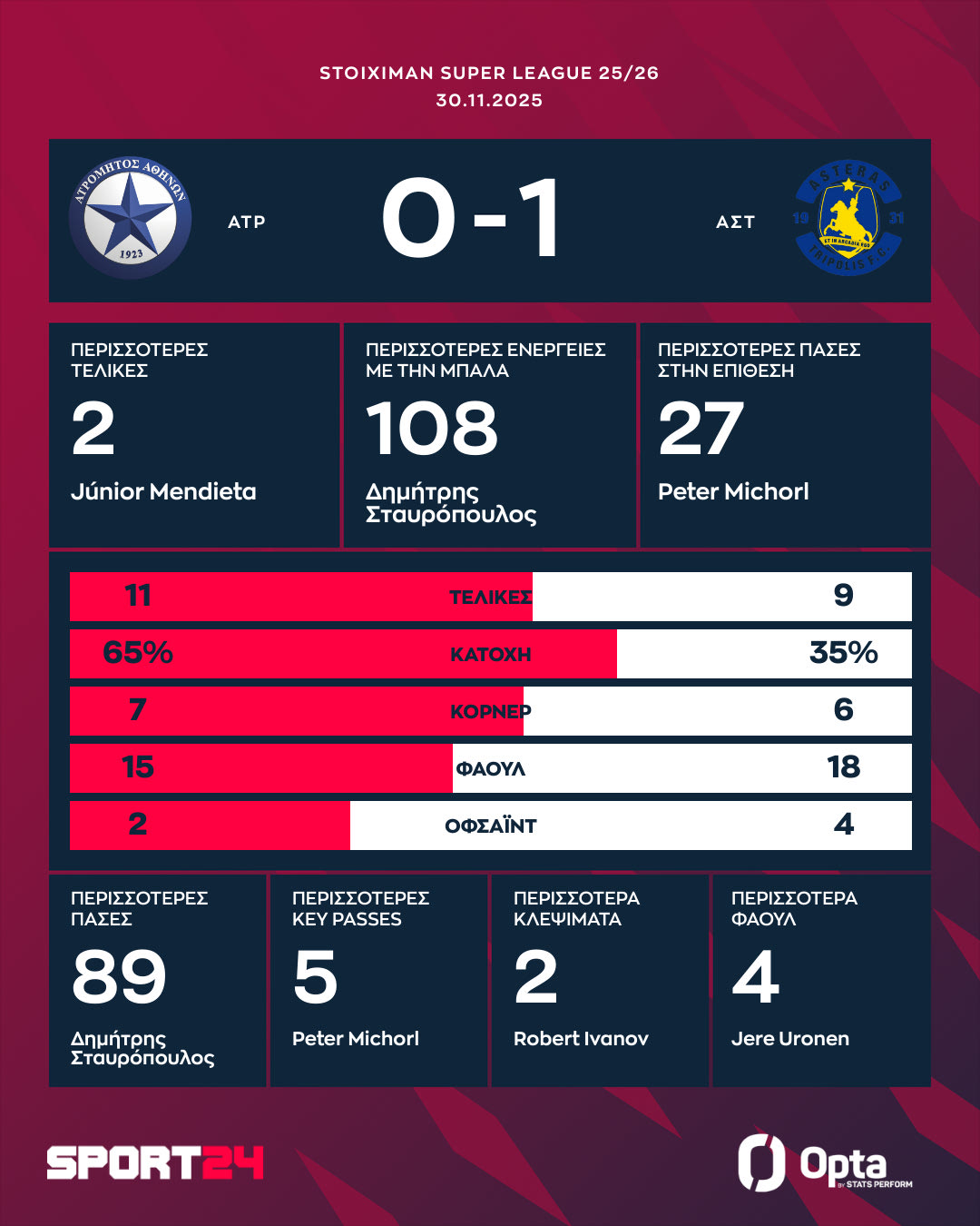 Τα στατιστικά και οι καλύτερες επιδόσεις του Ατρόμητος - Αστέρας AKTOR