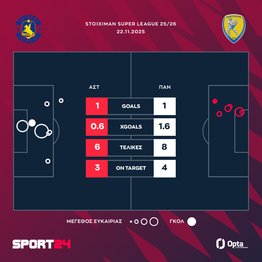 Οι τελικές και τα xgoals του Αστέρας AKTOR - Παναιτωλικός
