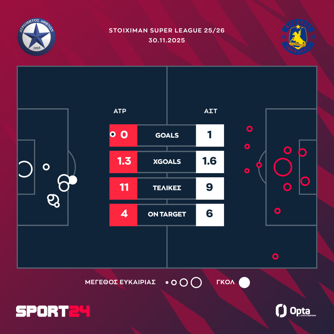 Οι τελικές και τα xgoals του Ατρόμητος - Αστέρας AKTOR