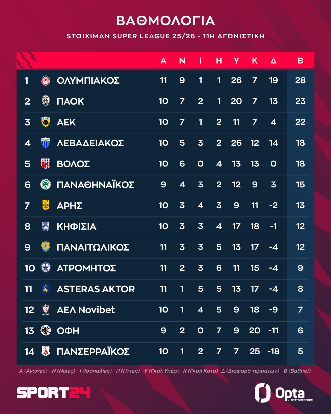 Η βαθμολογία της Stoiximan Super League μετά την τριάρα του Ολυμπιακού επί του Ατρομήτου