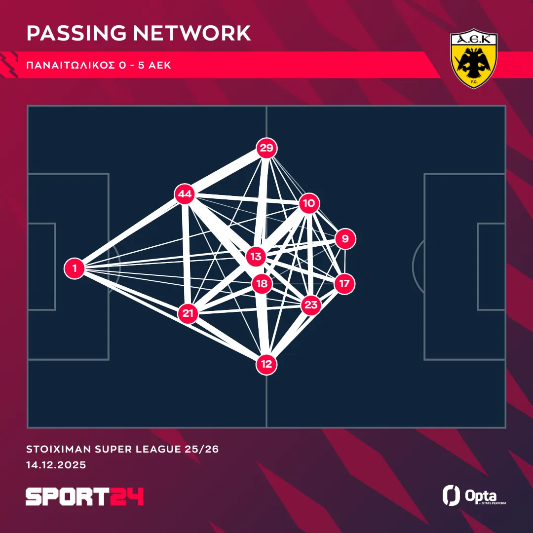 Το δίκτυο μεταβιβάσεων της ΑΕΚ κόντρα στον Παναιτωλικό