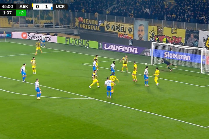 Η Κραϊόβα άγγιξε το 2-0 στις καθυστερήσεις του πρώτου μέρους, το σουτ του Τέλες πέρασε ελάχιστα δίπλα από το δοκάρι της ΑΕΚ