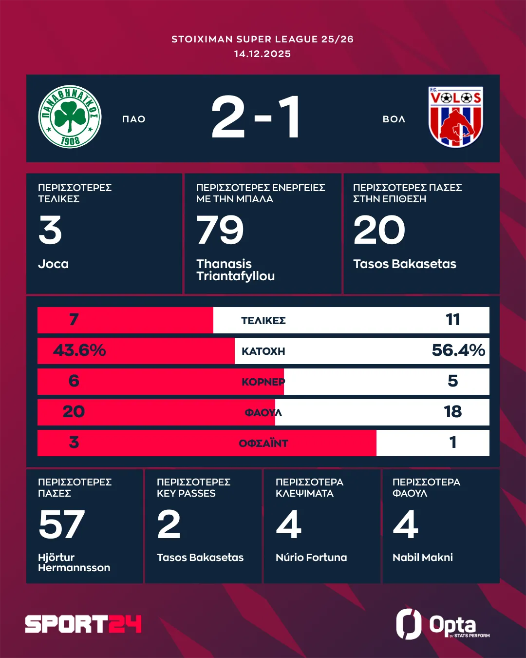 Τα στατιστικά και οι καλύτερες επιδόσεις του Παναθηναϊκός - Βόλος